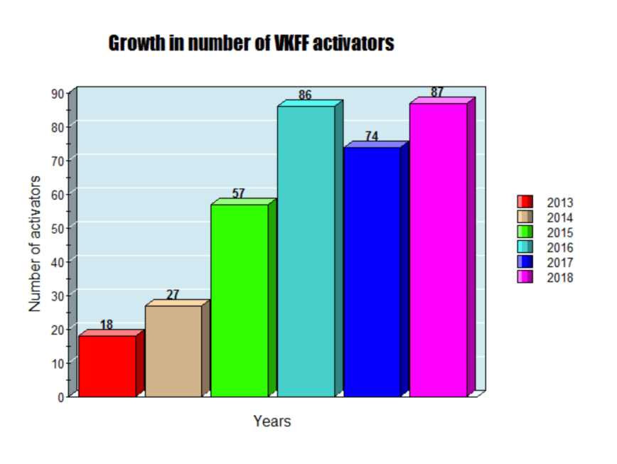 Number of VKFF activators.png